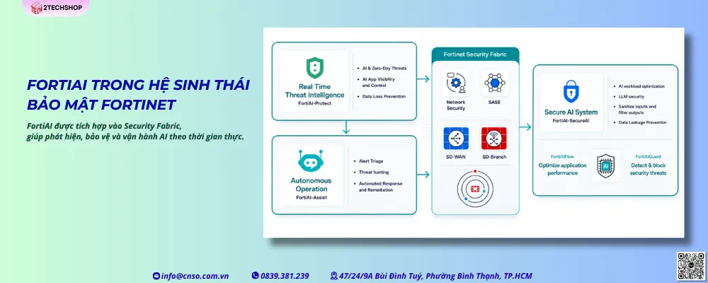 alt="FortiAI của Fortinet bảo vệ hạ tầng AI, mô hình AI, dữ liệu và workload doanh nghiệp"